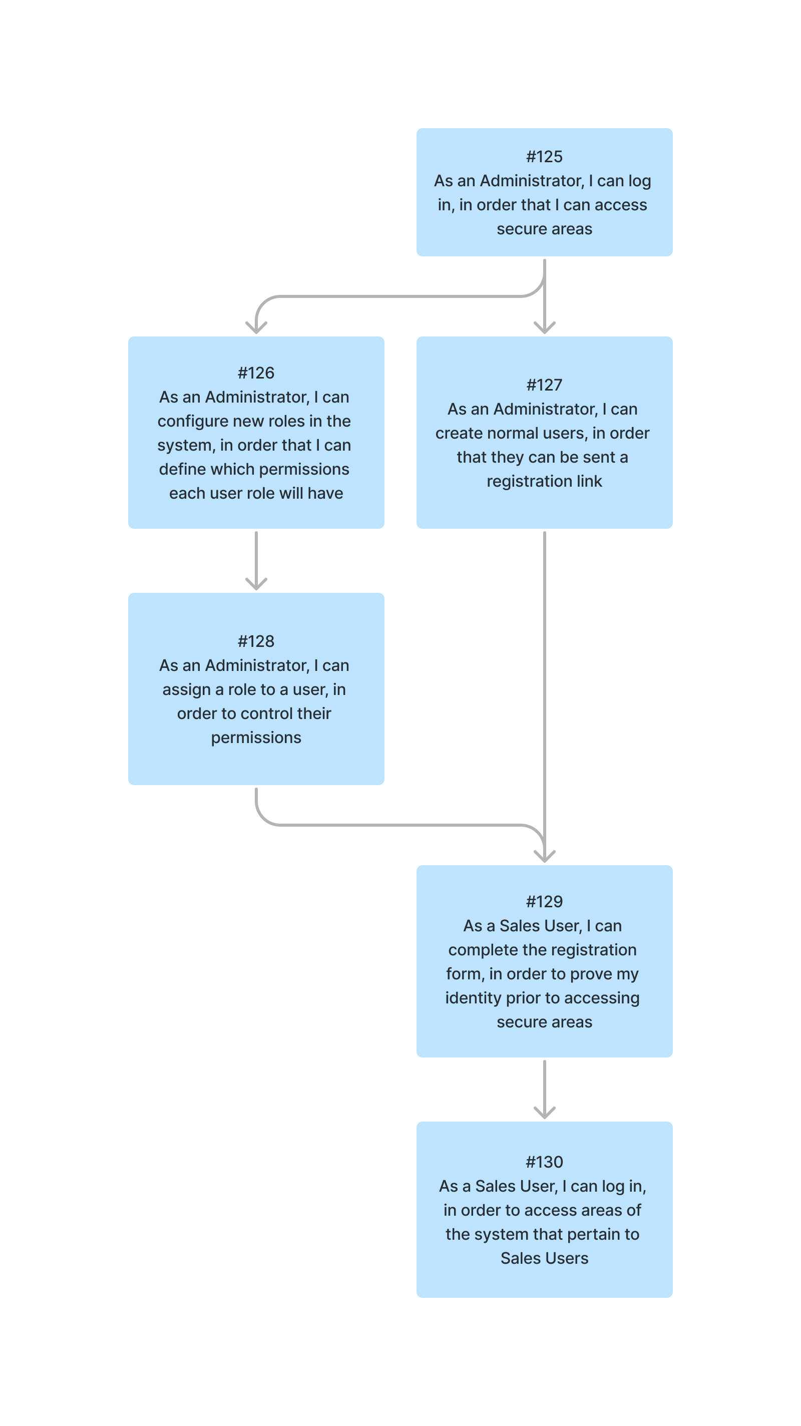 User story map